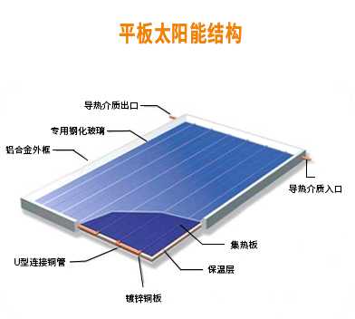 平板太陽能集熱器安裝
