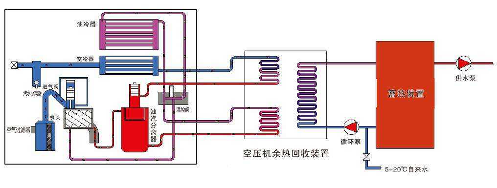 空壓機(jī)熱水器,空壓機(jī)熱能轉(zhuǎn)換機(jī),空壓機(jī)熱回收機(jī)